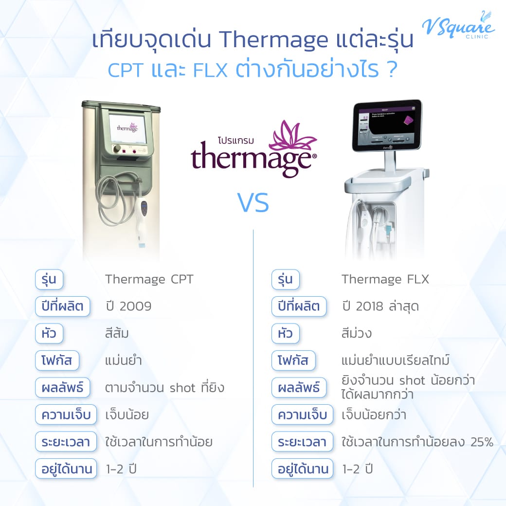 Thermage FLX กับ CPT ต่างกันอย่างไร