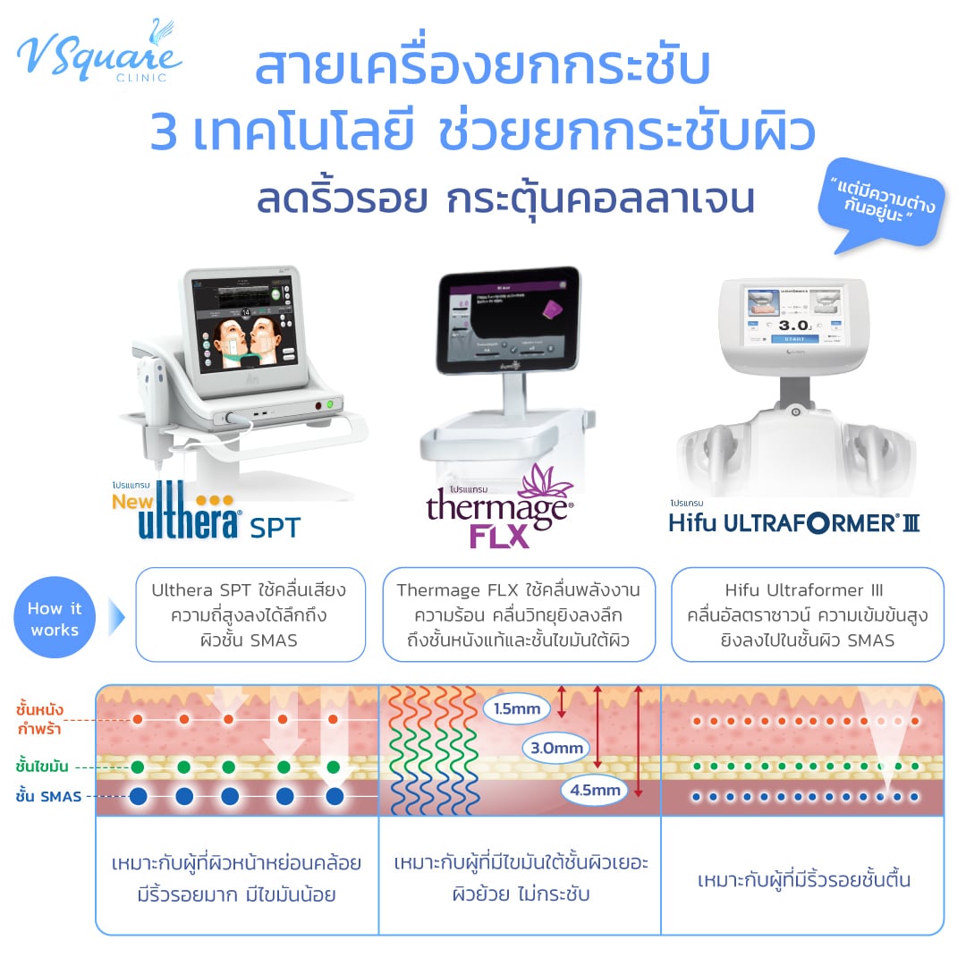 Thermage Hifu Ulthera ต่างกันอย่างไร