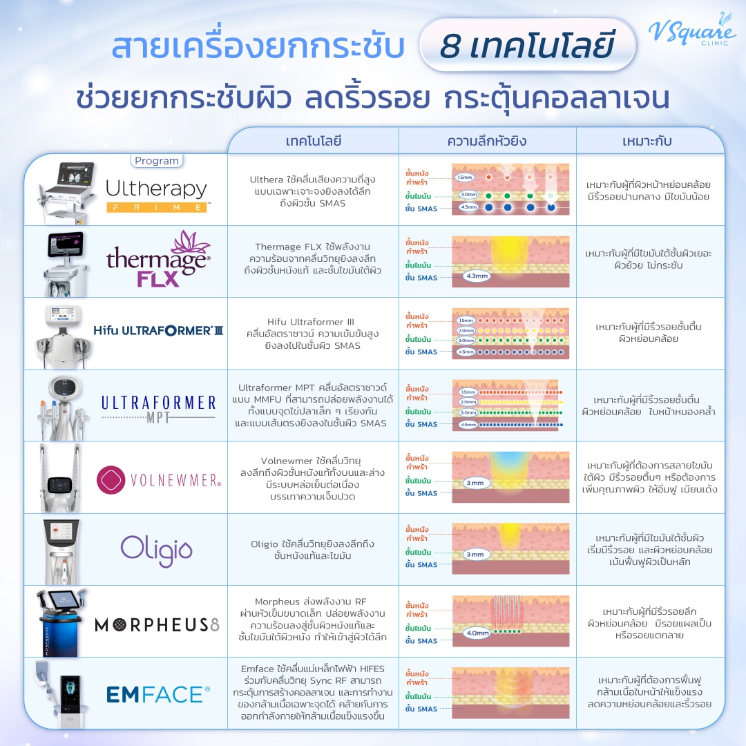 เปรียบเทียบ Thermage กับเครื่องยกกระชับอื่น ๆ