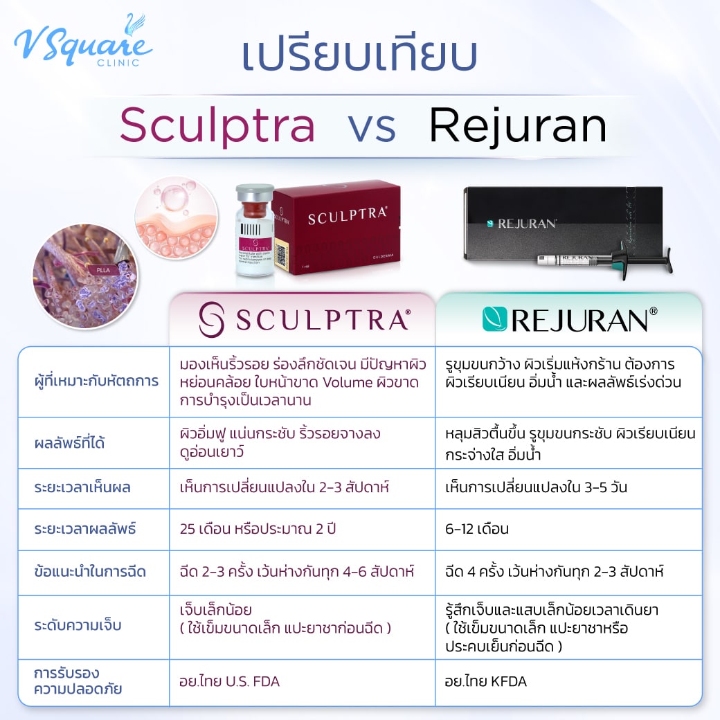 Sculptra กับ rejuran ต่างกันอย่างไร