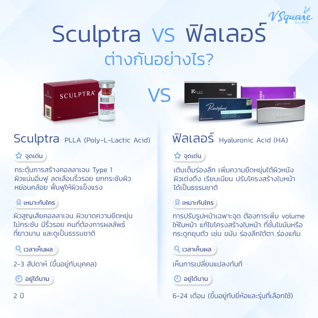 Sculptra กับ ฟิลเลอร์ ต่างกันอย่างไร