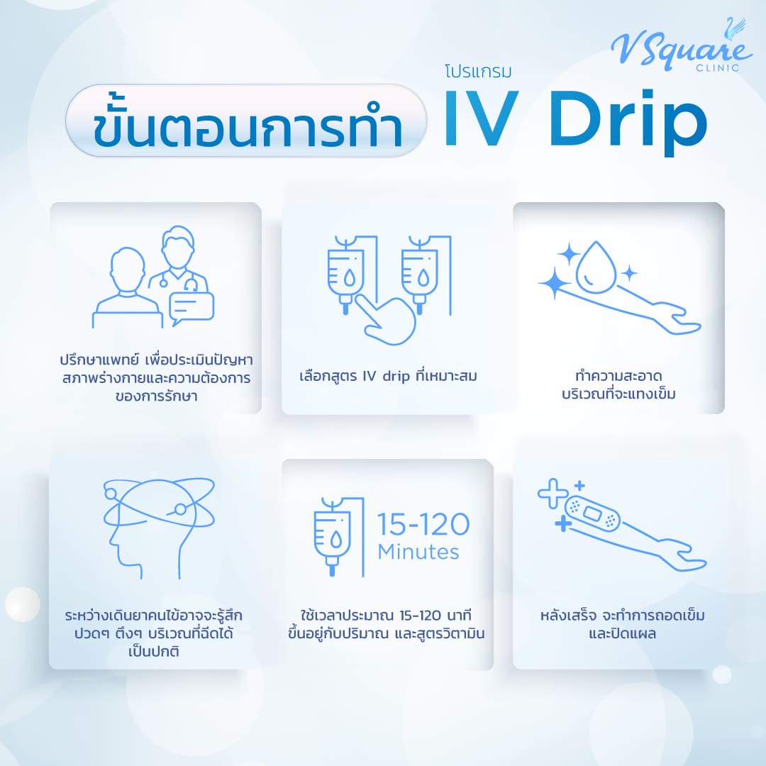 ขั้นตอนการทำ IV Drip
