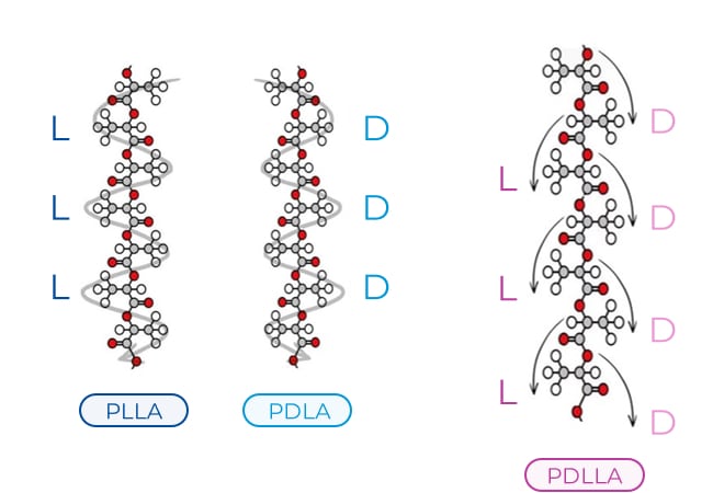 โครงสร้าง PDLLA ใน juvelook