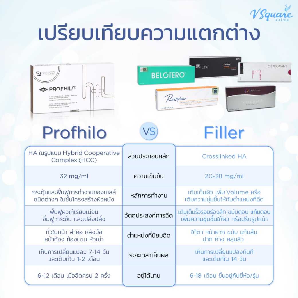 Profhilo คืออะไร ? ช่วยอะไรบ้าง ? เหมาะกับใคร ? ฉีดดีไหม