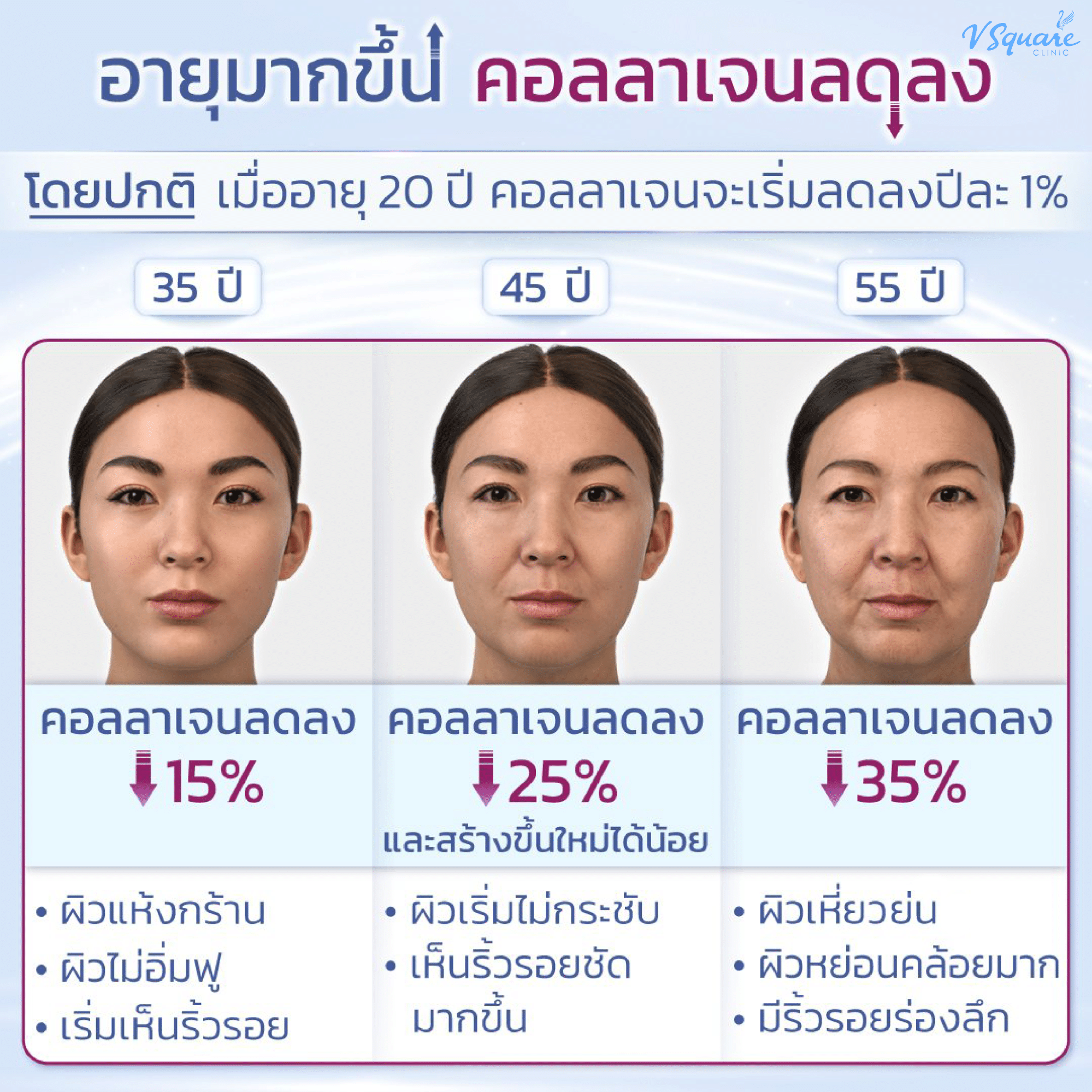 คอลลาเจนลดลงเมื่ออายุเท่าไหร่