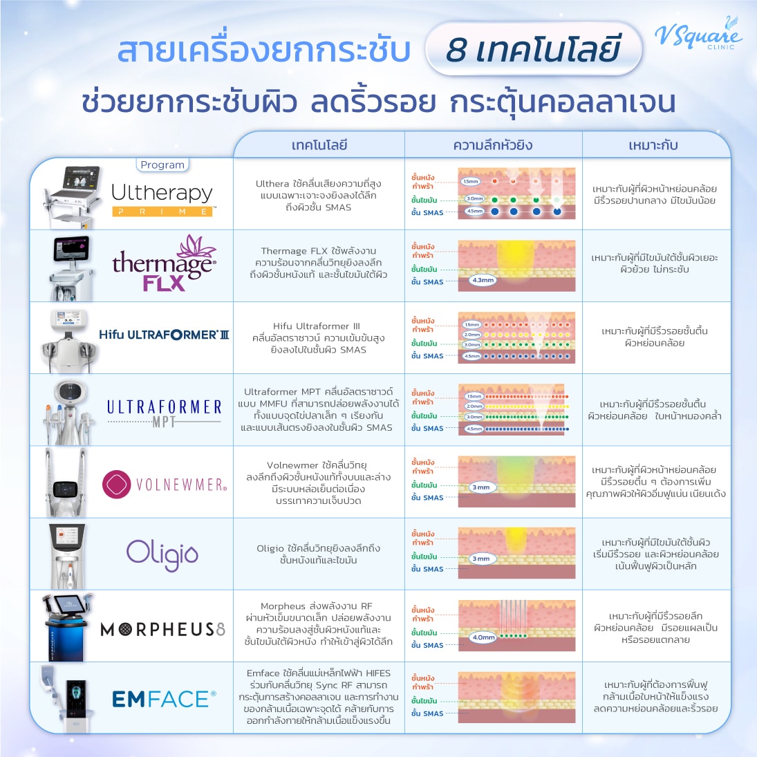 เปรียบเทียบ Ulthera กับเครื่องยกกระชับอื่น ๆ