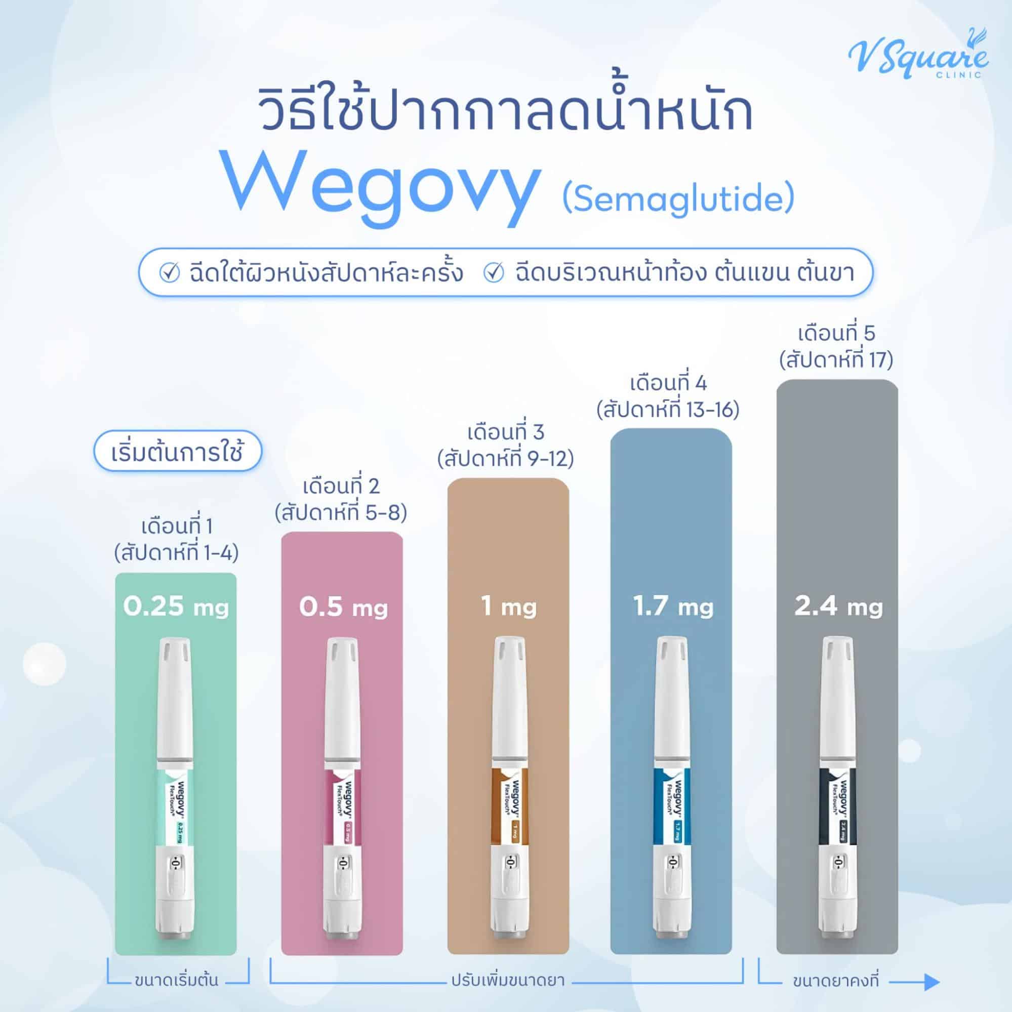 วิธีใช้ปากกาลดน้ำหนัก Wegovy
