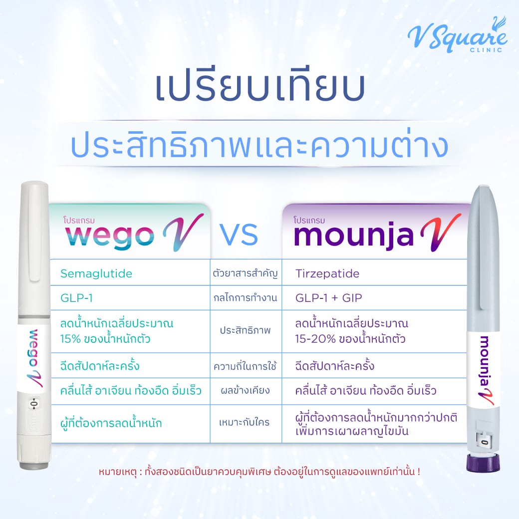 เปรียบเทียบ Mounjaro กับ Wegovy