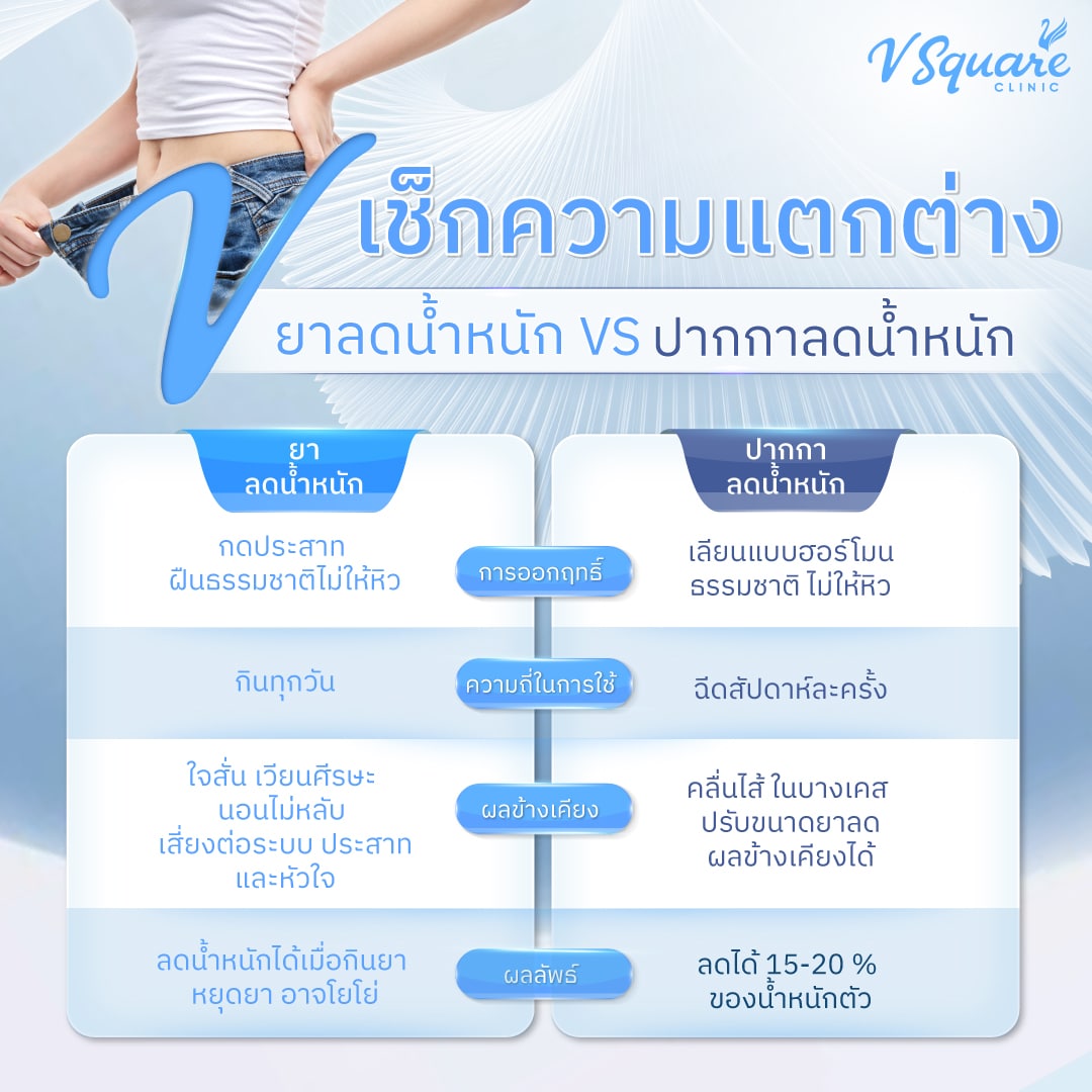 ปากกาลดน้ำหนัก Wegovy ต่างจากยาลดน้ำหนัก