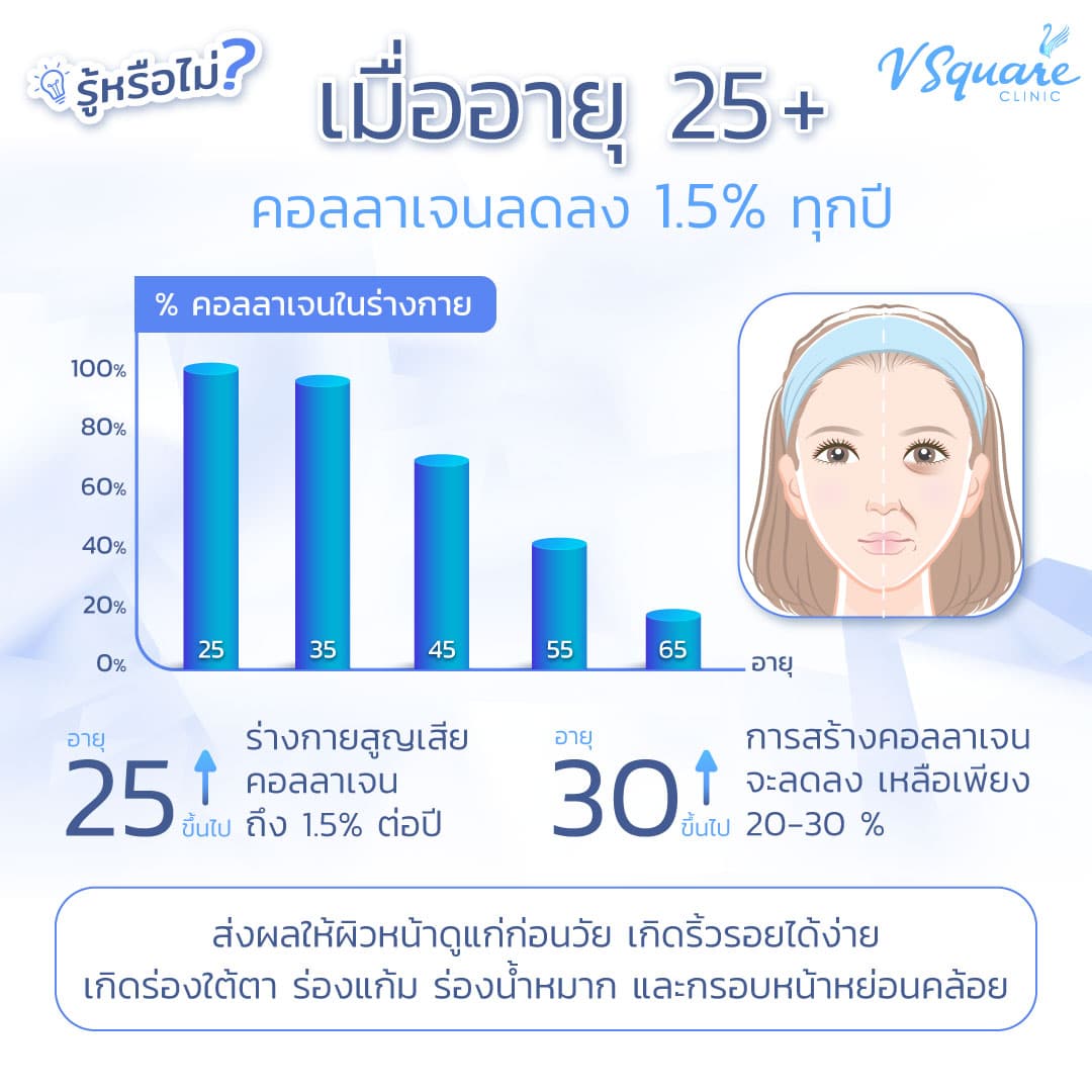 คอลลาเจนในผิวลดลง